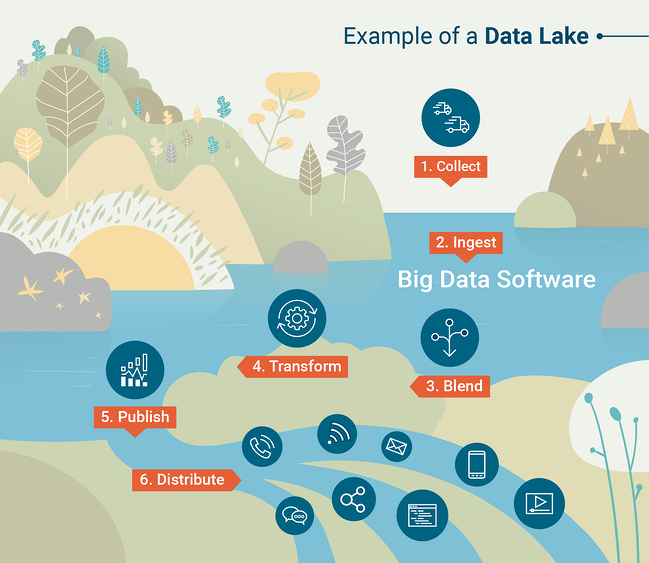 Big Data Lake Solution - WN Infotech