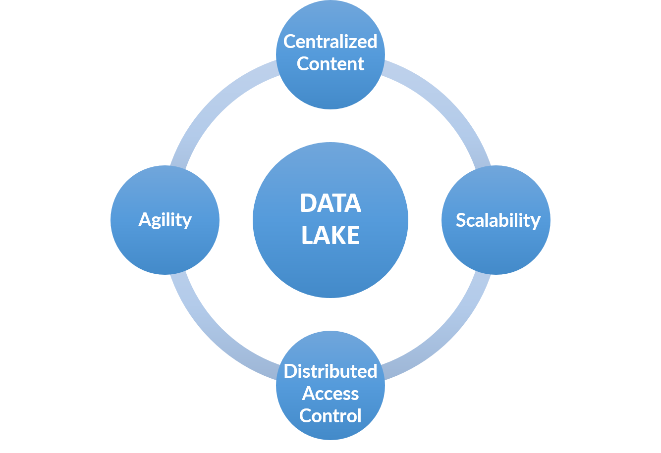 Big Data Lake Solution - WN Infotech
