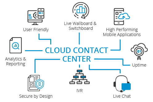 Cloud Contact Center - WN Infotech