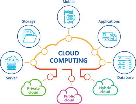 Cloud Solutions - WN Infotech