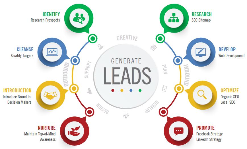 Lead Generation Services - WN Infotech