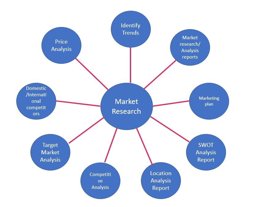 Market Research - WN Infotech